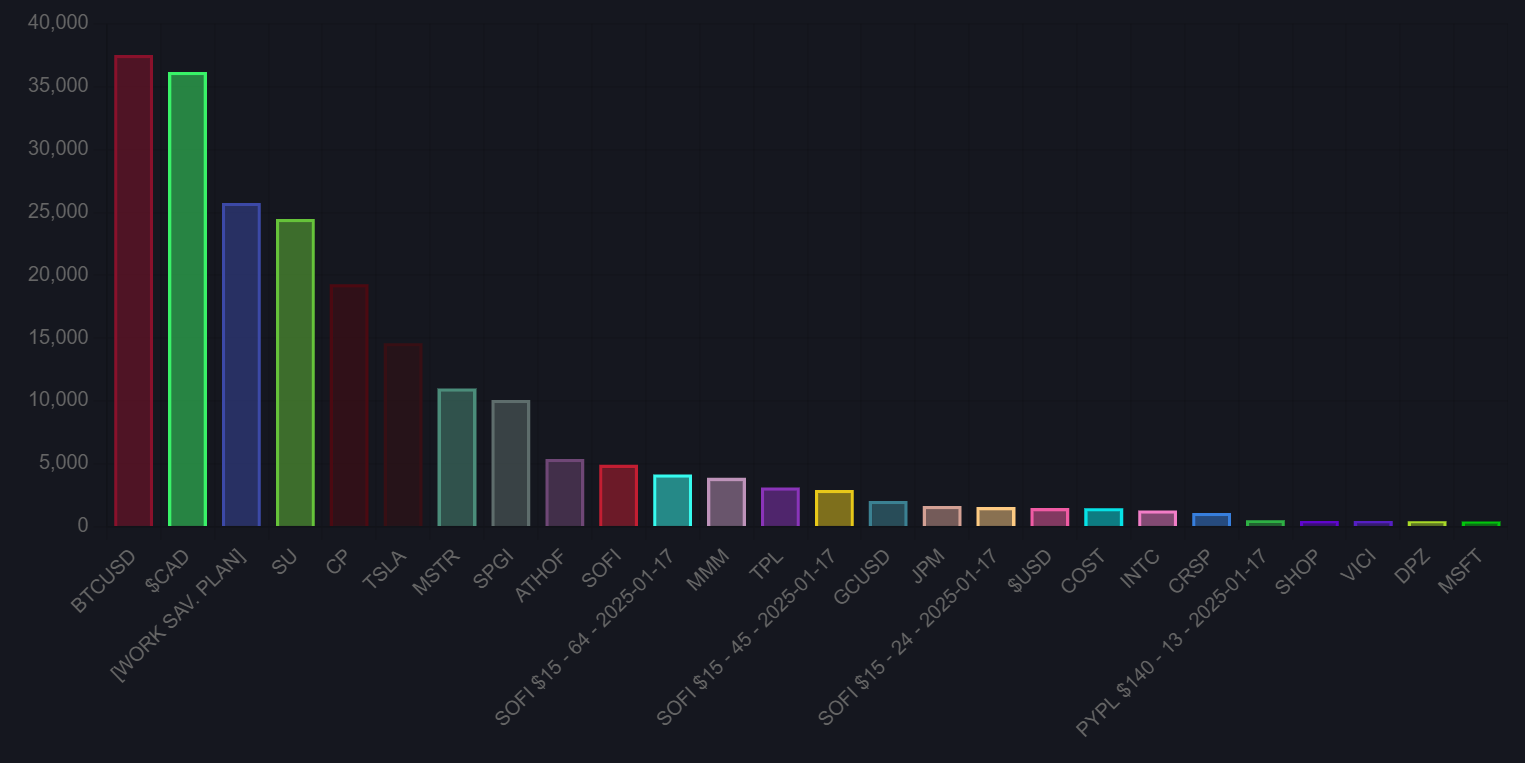 February 2024 Bar Chart Investment Holdings Screenshot of February 2024 Bar Chart Holdings
